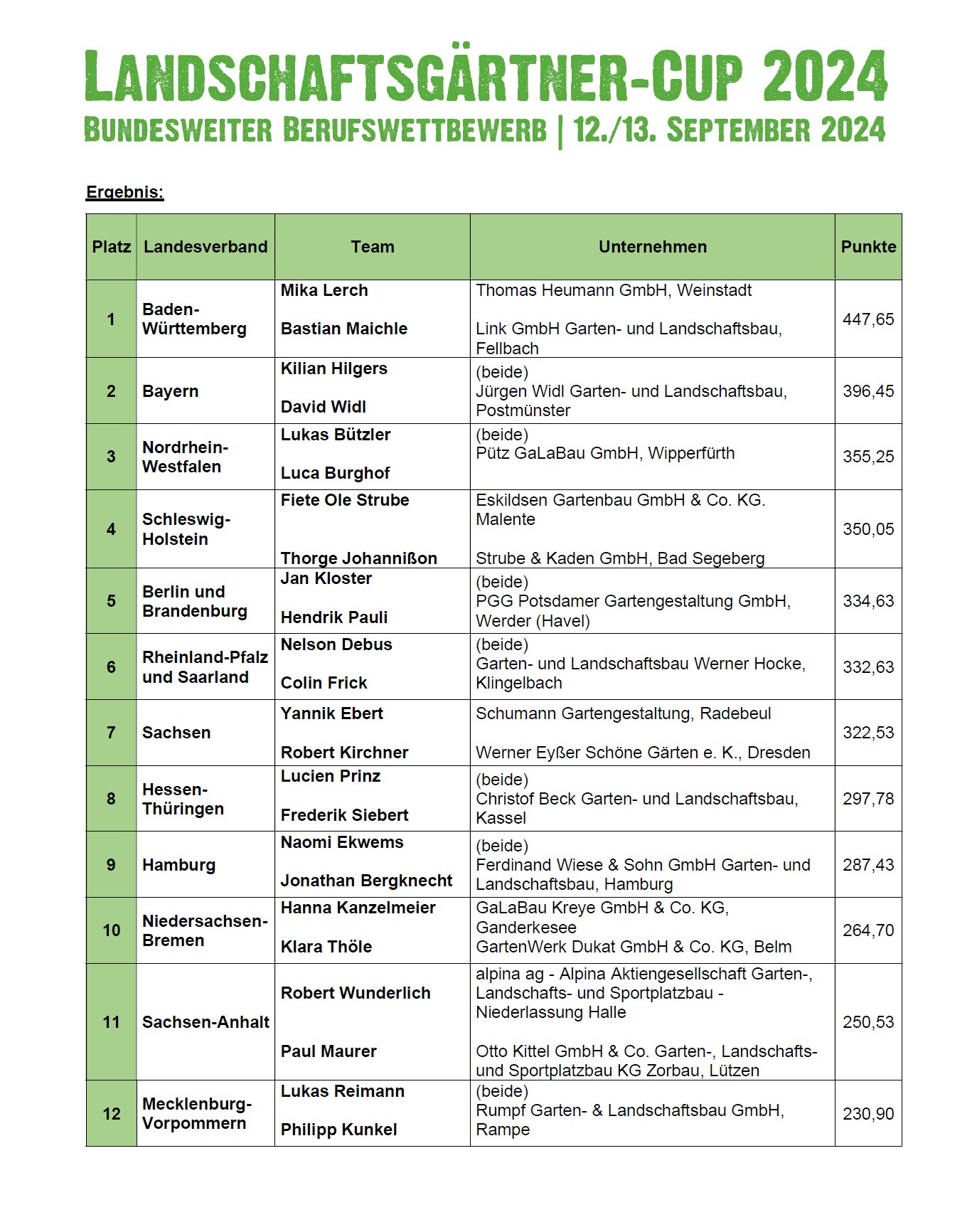 Landschaftsgärtner-Cup 2024 Ergebnisse